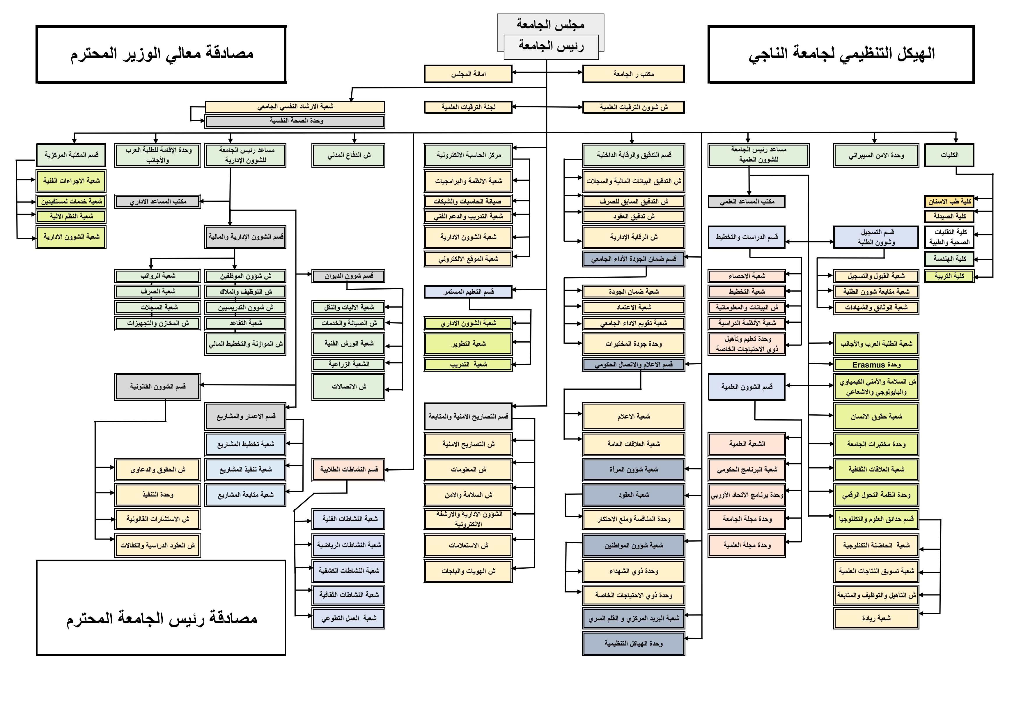 الهيكل التنظيمي للجامعة